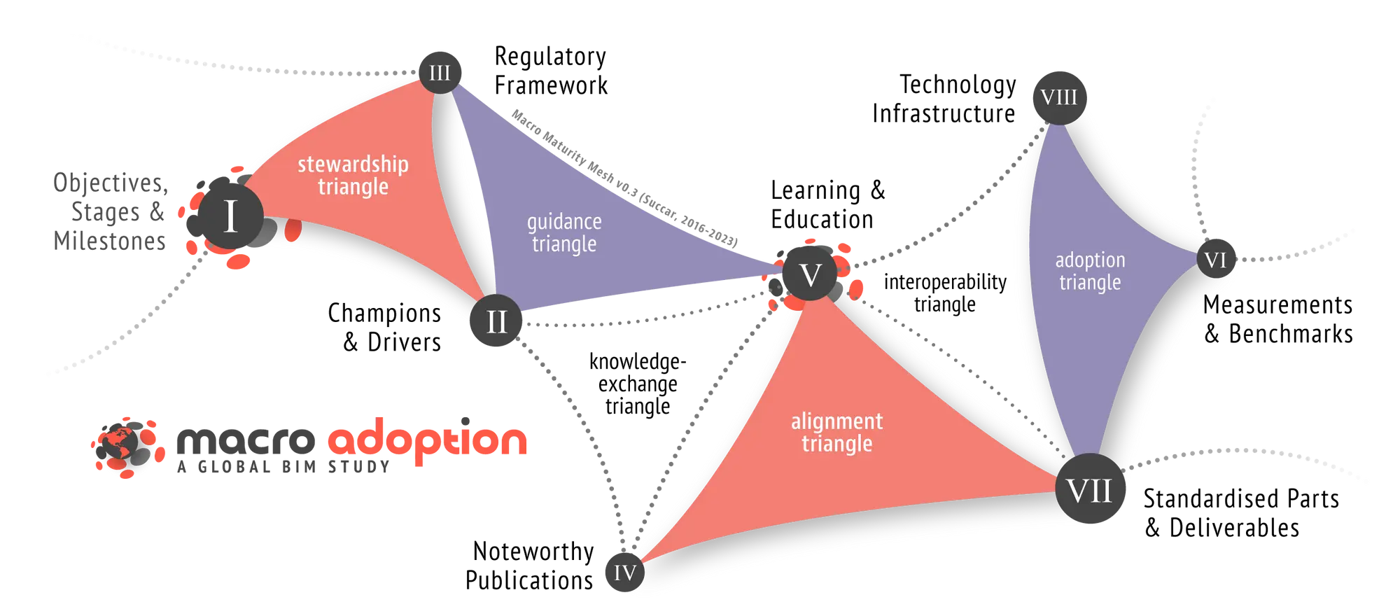 Macro Adopción BIM