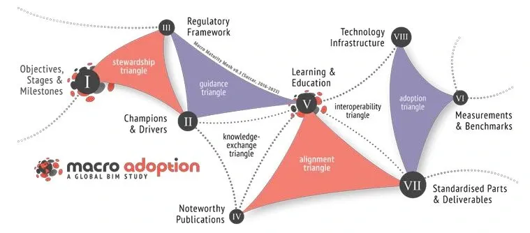 Macro Adoption a Global BIM Study